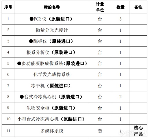 138万！宁夏大学西部特色生物资源保护与利用教育部重点实验室科研平台条件建设设备采购项目开始招标