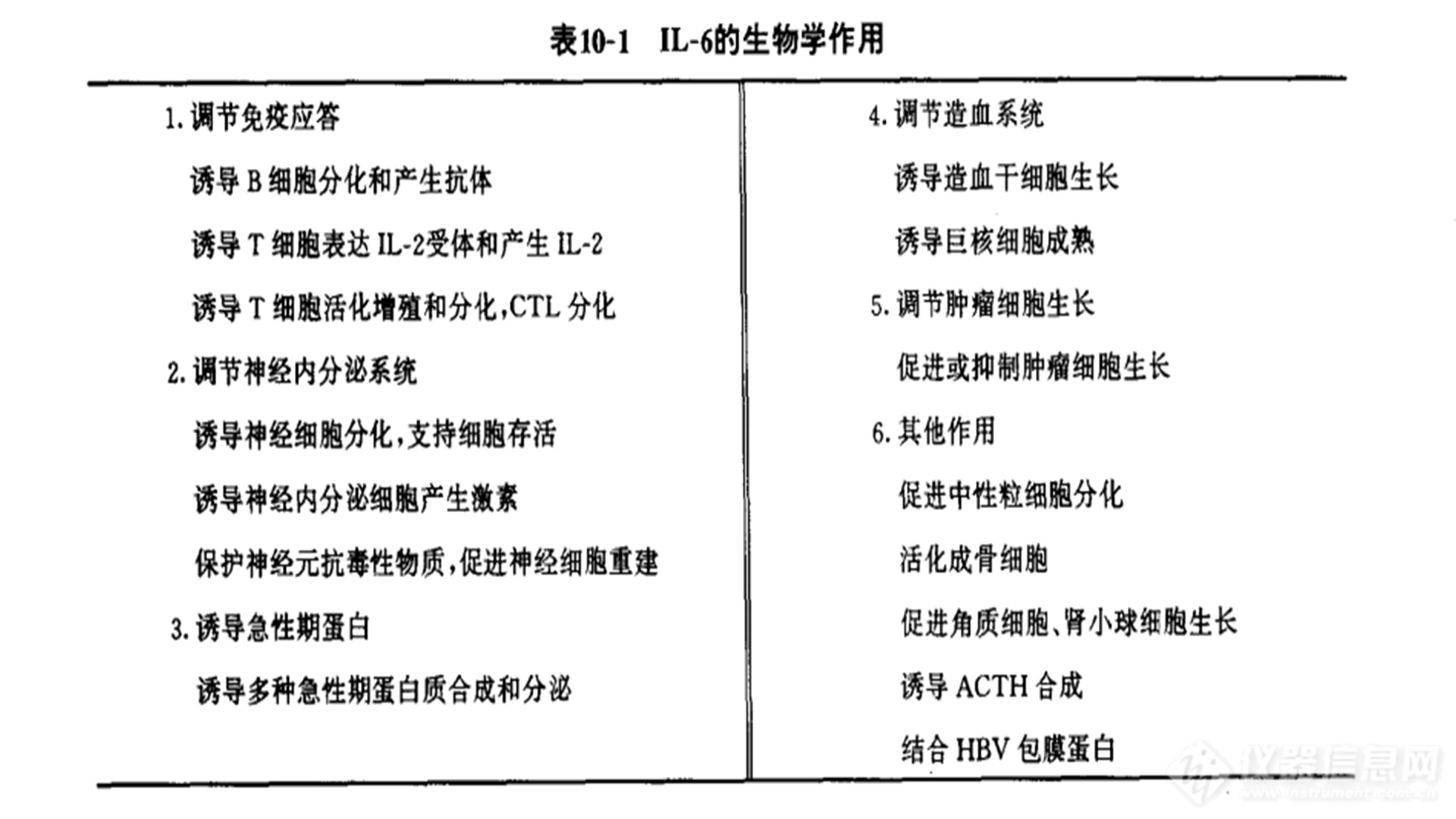 白细胞介素-6的生物学作用