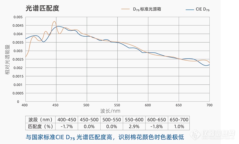 棉花分级室的模拟昼光照明光谱匹配度