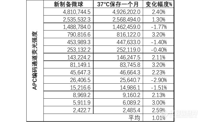 再次突破创新！浅谈唯公编码微球的发展历程