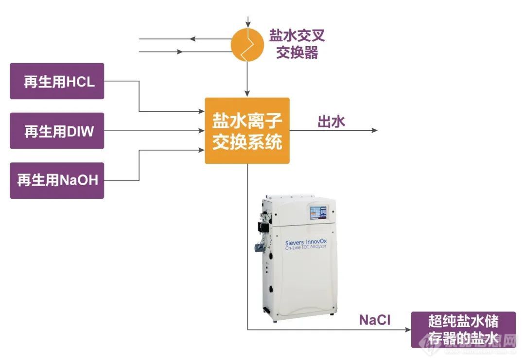 氯碱厂选用可靠性高和设备保护能力强的InnovOx TOC分析仪