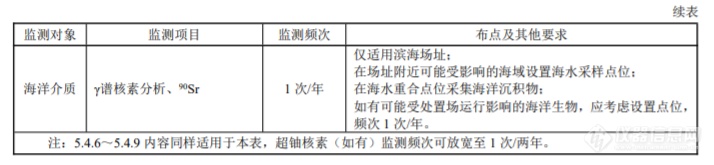 《放射性固体废物近地表处置场辐射环境监测要求》国家标准发布，原标准将废止