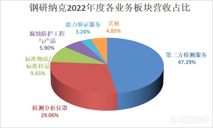 钢研纳克2022全年营收8.15亿，直读光谱仪、气体分析仪销量再创新高