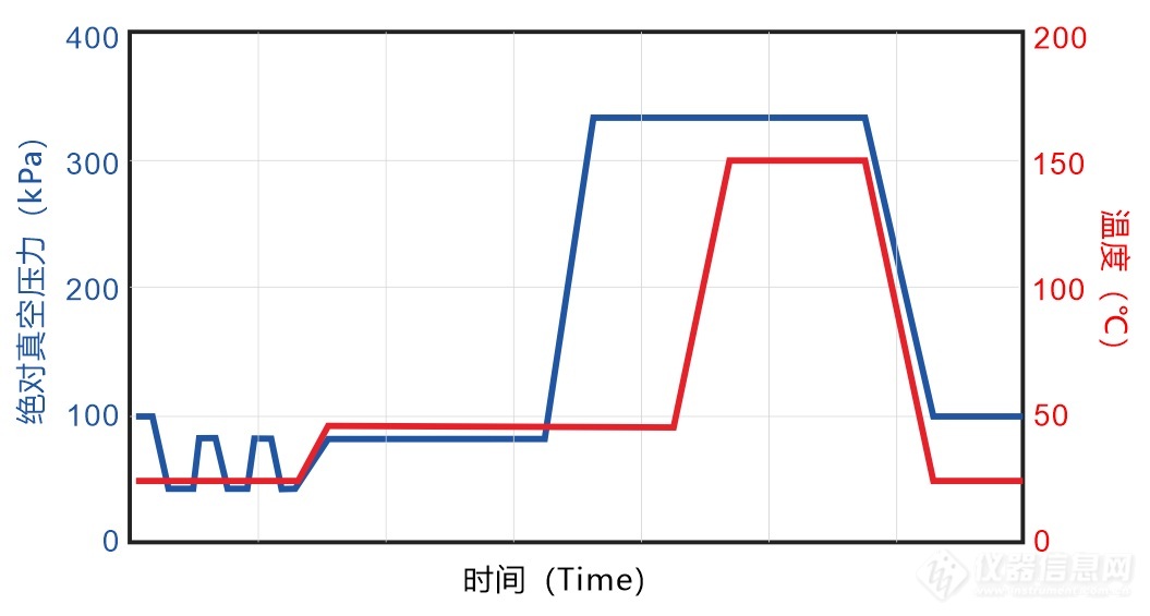 01.除泡过程中的真空压力和温度变化曲线示意图.jpg