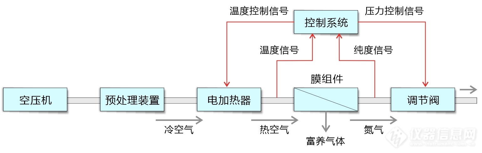 01.膜分离制氮气工艺控制系统示意图.jpg