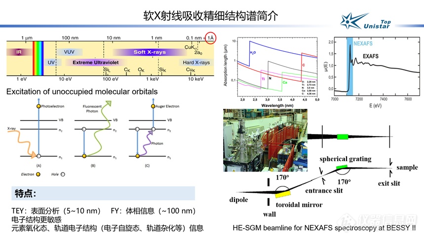 软X射线吸收谱在材料科学研究中的应用