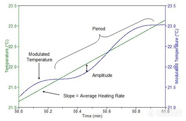 01.调制式差示扫描量热法正弦波温度变化曲线.jpg