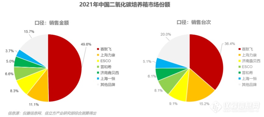 中国生命科学实验室设备市场简报（三）：市场增速领先的两大设备市场