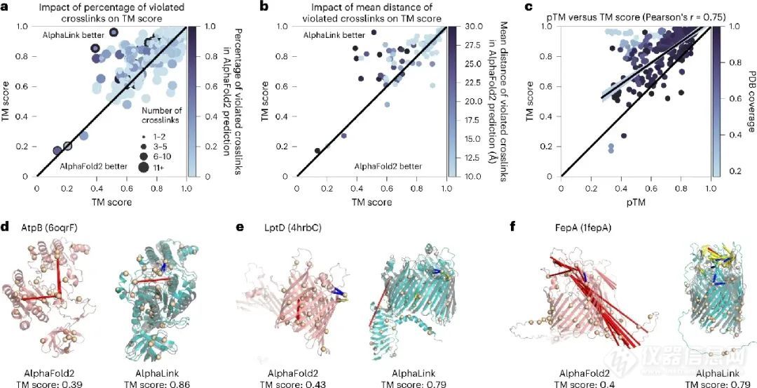 成果：AlphaFold2改进版与交联质谱技术预测蛋白质结构进展