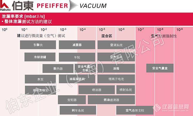 汽车零部件漏率标准