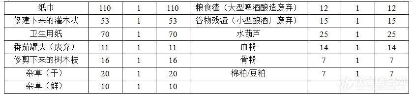 堆肥与堆肥降解测试设备  - 浅谈碳氮比(图3)