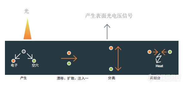 快速精确的半导体质控和分析的新技术---SPV