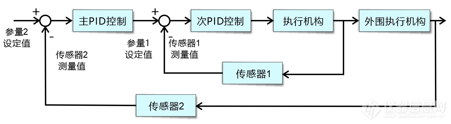 03.双参数串级控制PID张力控制结构示意图.jpg