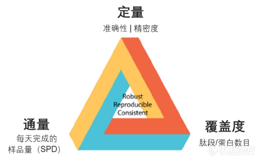 定量蛋白组方案升级——全新Velocity LFQ DIA 工作流程正式发布