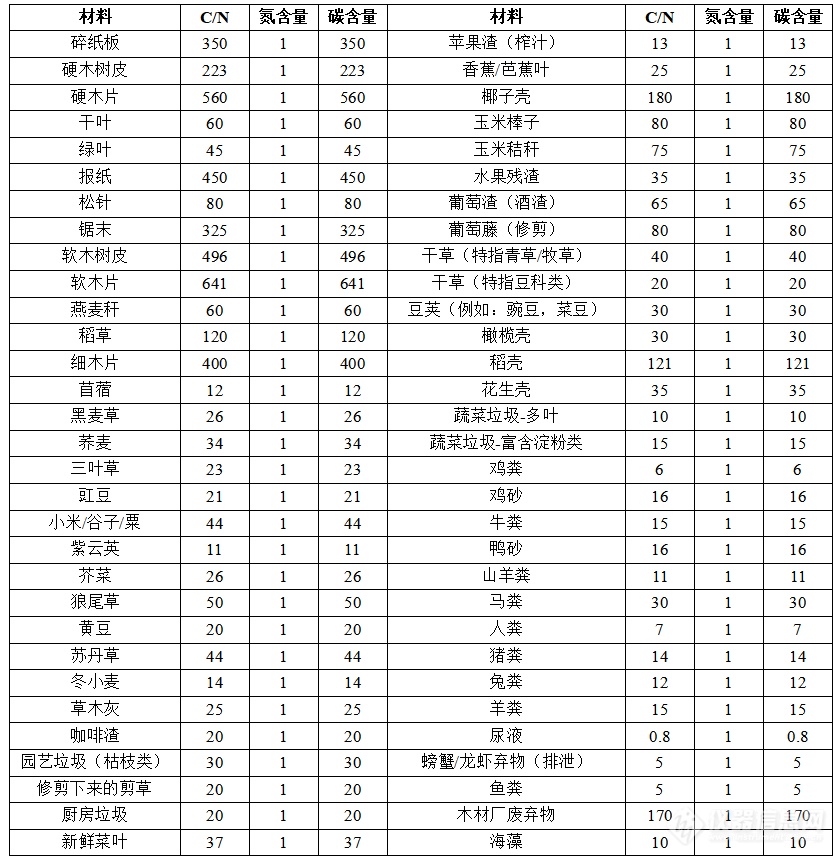 堆肥与堆肥降解测试设备  - 浅谈碳氮比(图2)