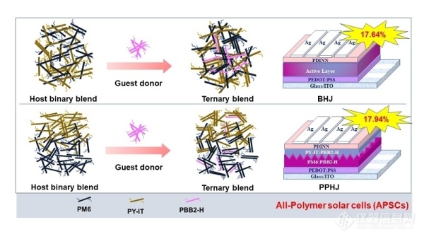 青岛能源所全聚合物太阳能电池研究获进展
