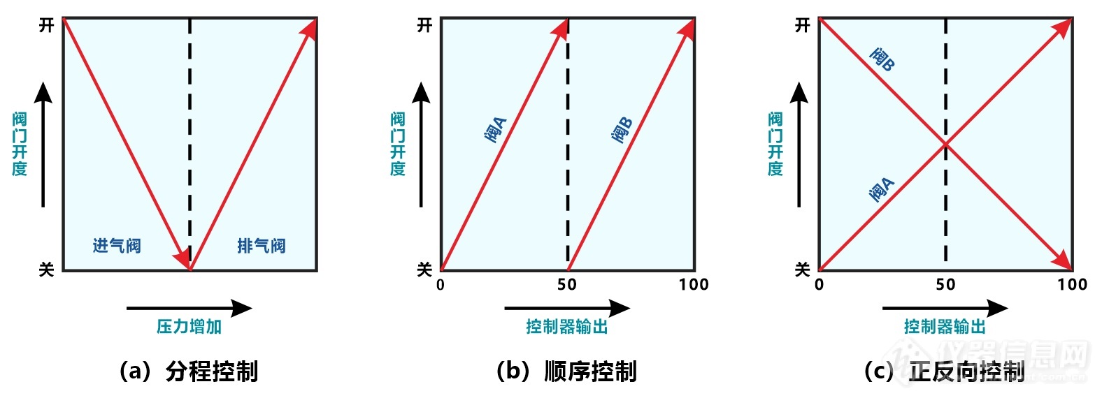 01.分程控制的三种形式.jpg