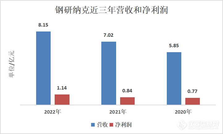 钢研纳克2022全年营收8.15亿，直读光谱仪、气体分析仪销量再创新高