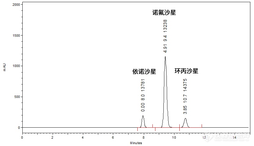 诺氟沙星含量测定和有关物质的分析 参考《中国药典》（2020版）