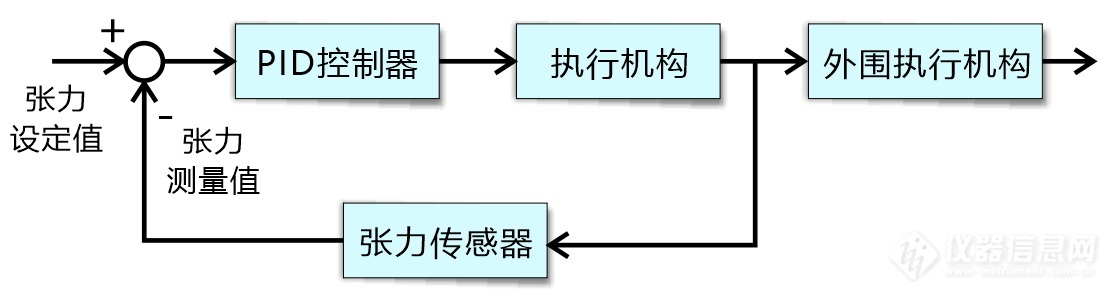 02.典型单参数张力PID控制结构示意图.jpg