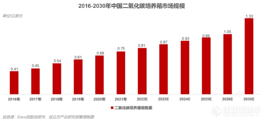 中国生命科学实验室设备市场简报（三）：市场增速领先的两大设备市场