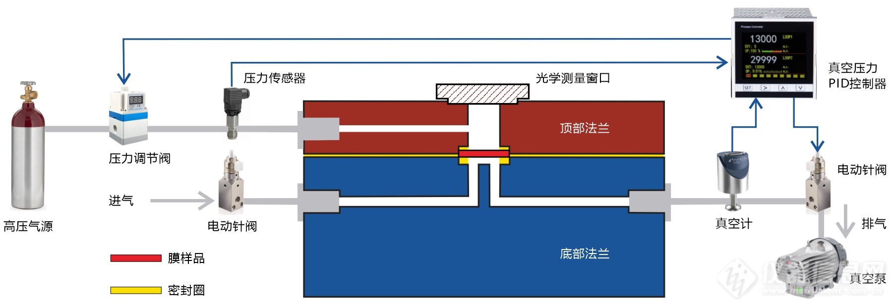 04.X射线探测器窗口膜机械性能测量装置真空压力控制系统结构示意图.jpg