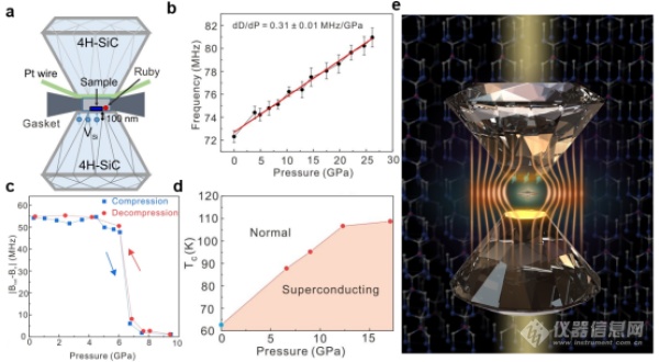 中国科大等实现基于碳化硅中硅空位色心的高压原位磁探测