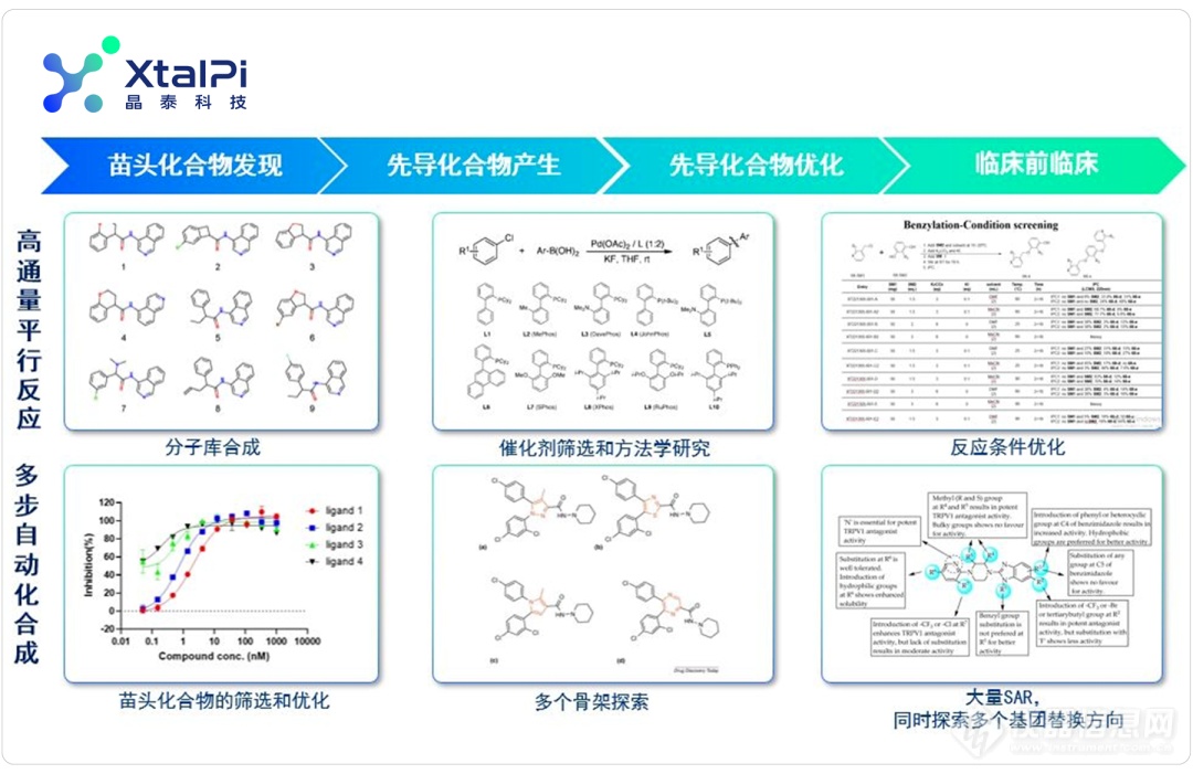 晶泰科技 ChemArt™ 自动化化学合成服务平台的落地实践