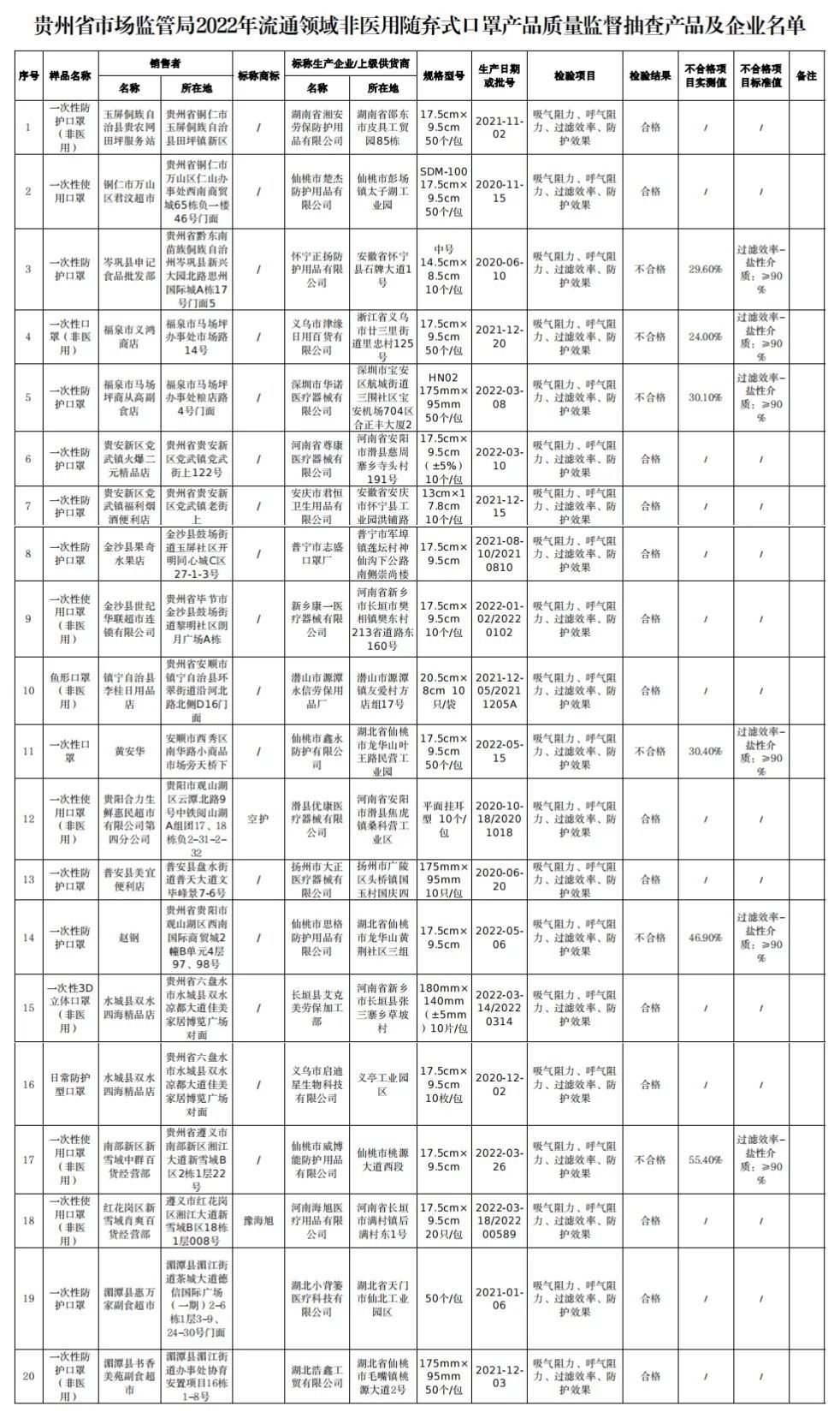 贵州省市场监督管理局网站公布2022年流通领域非医用随弃式口罩产品质量监督抽查情况.jpg