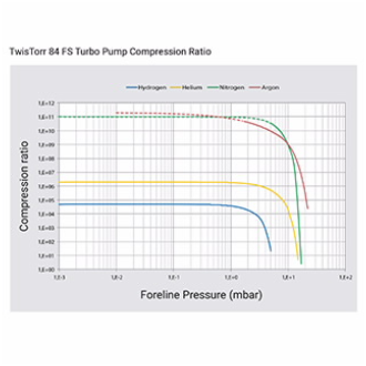 TwisTorr 84 FS 涡轮分子泵