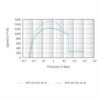 RPS-1401/301 罗茨泵机组