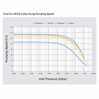 TwisTorr 84 FS 涡轮分子泵