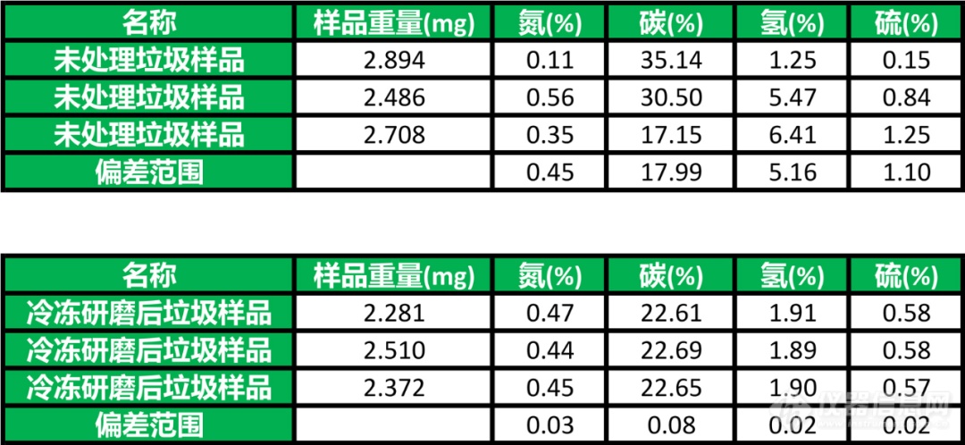 冷冻研磨在生活垃圾焚烧中的应用