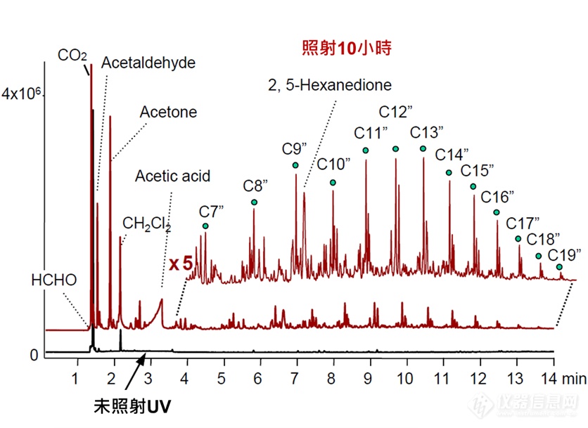 ▲图一 EVA照射前后释放的挥发性化合物.png