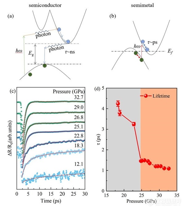 科学岛团队在高压调控碘化铅半金属转变及光电特性方面取得新进展