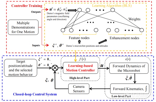 深圳先进院提出针对微型仿鱼磁驱动机器人的复杂运动学习控制方法
