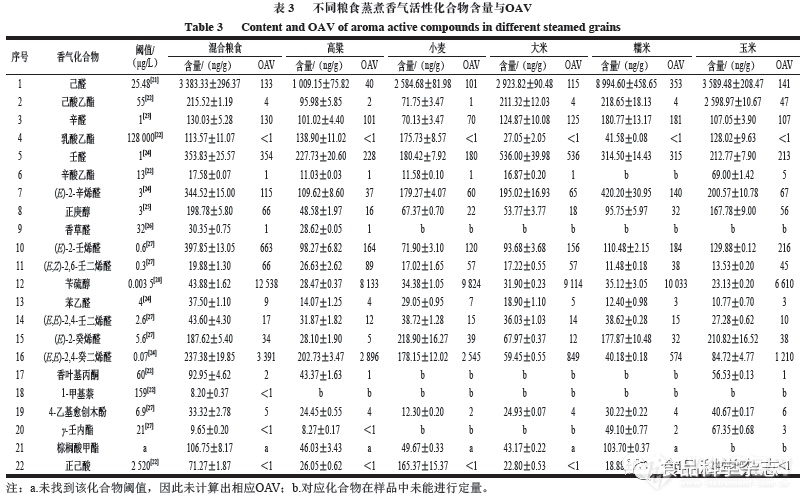 院士团队|同时蒸馏萃取结合GC-MS分析酿酒五粮原料蒸煮香气成分分析