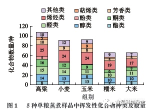 院士团队|同时蒸馏萃取结合GC-MS分析酿酒五粮原料蒸煮香气成分分析