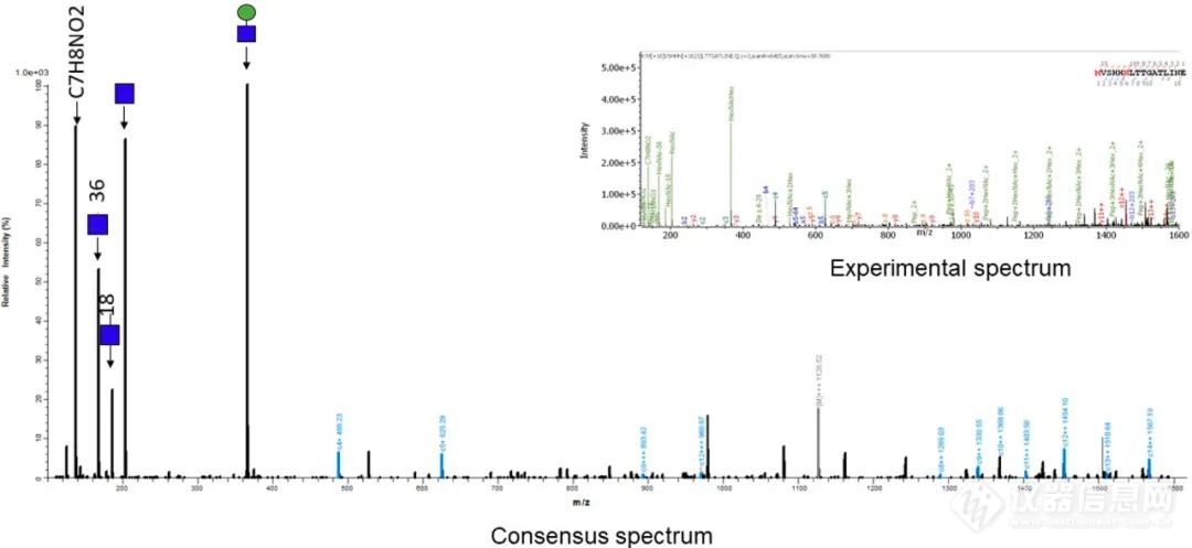 GlycoSLASH：用谱聚类和谱库搜索从多个相关的LC-MS/MS数据集同时鉴定糖肽