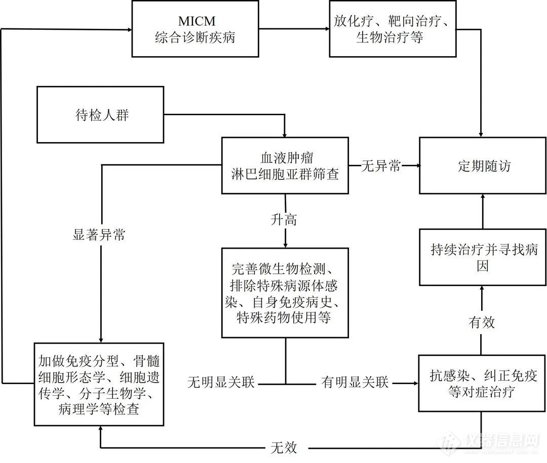 专家共识 | 淋巴细胞亚群检测在血液肿瘤中应用的专家共识