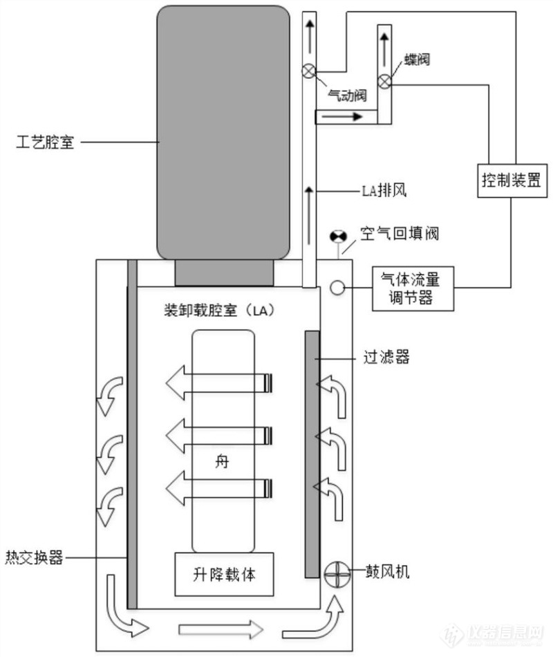 02.专利CN115101443A半导体工艺炉装卸载腔室的控氧控压结构示意图.jpg