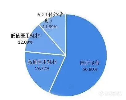 中国医疗器械市场规模9582亿，全球第二！