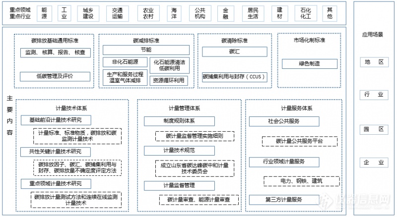 山东省市场监督管理局等八部门印发山东省建立健全碳达峰碳中和标准计量体系工作方案