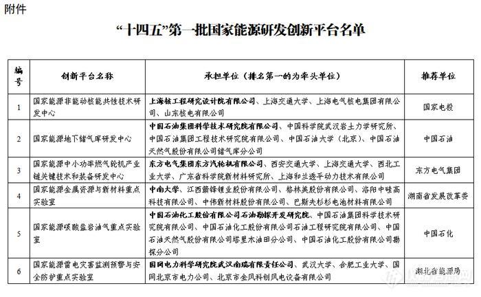 “十四五”第一批国家能源研发创新平台名单发布