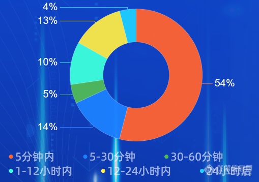 仪器采购，采用这种方式，效率提升62%