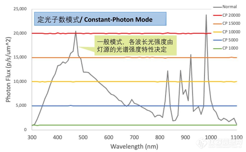 量子效率测试 定光子数控制模式 光传感器