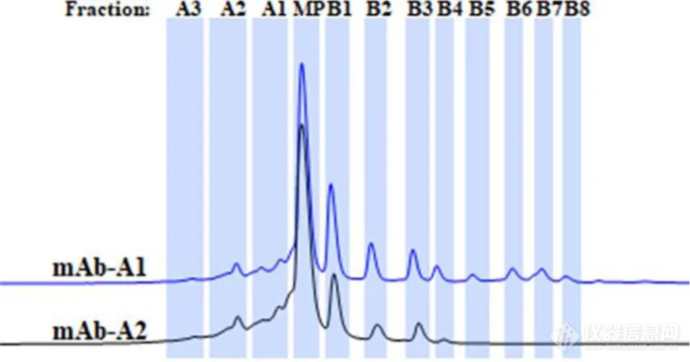 在线多维液相色谱-质谱法对单抗电荷变异的深度表征