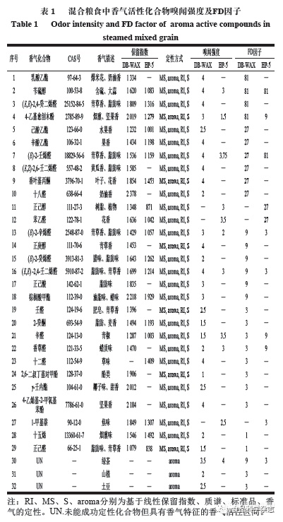 院士团队|同时蒸馏萃取结合GC-MS分析酿酒五粮原料蒸煮香气成分分析