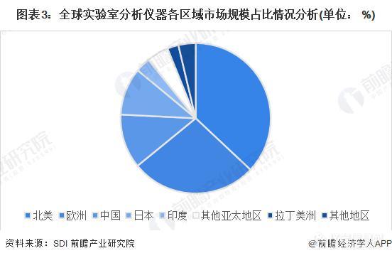 2023年全球科学仪器行业市场现状及发展趋势分析