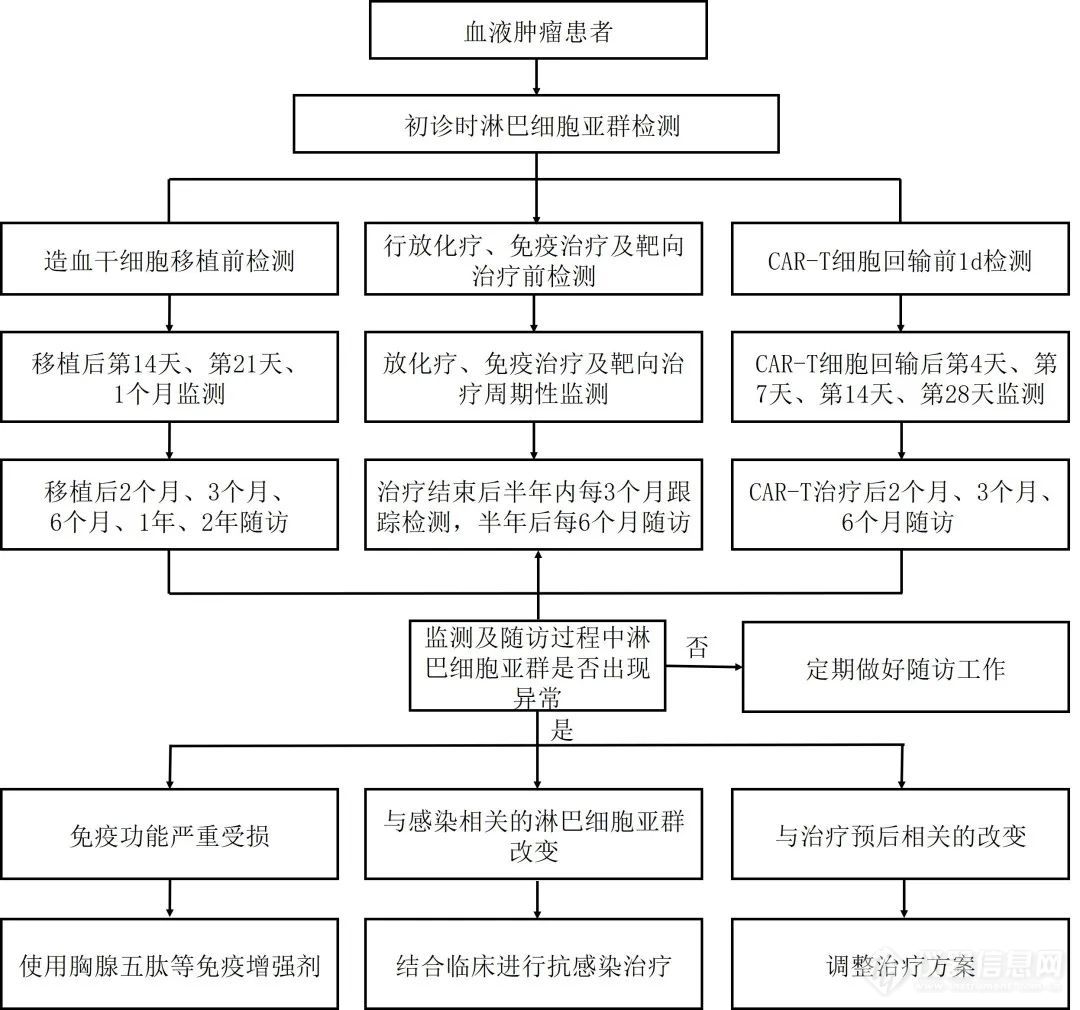 专家共识 | 淋巴细胞亚群检测在血液肿瘤中应用的专家共识